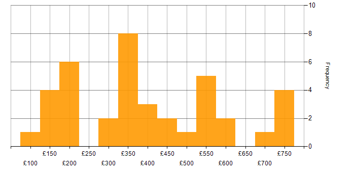 Daily rate histogram for ITIL in the East of England