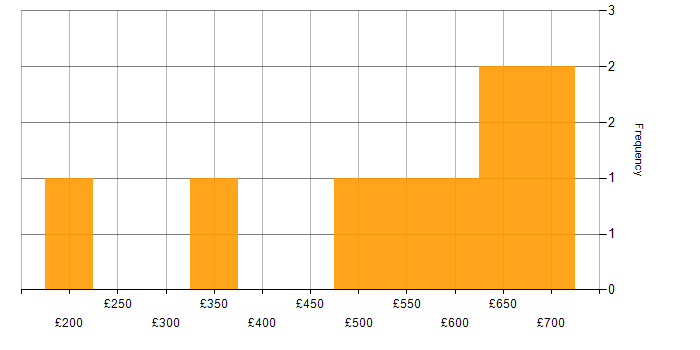 Daily rate histogram for Knowledge Transfer in the East of England