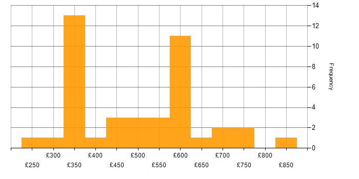 Daily rate histogram for Lead in the East of England
