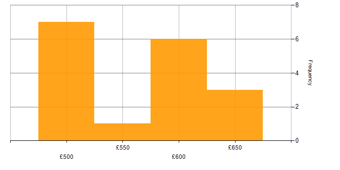 Daily rate histogram for Life Science in the East of England