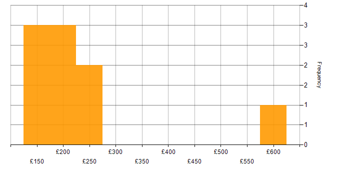 Daily rate histogram for Microsoft Intune in the East of England