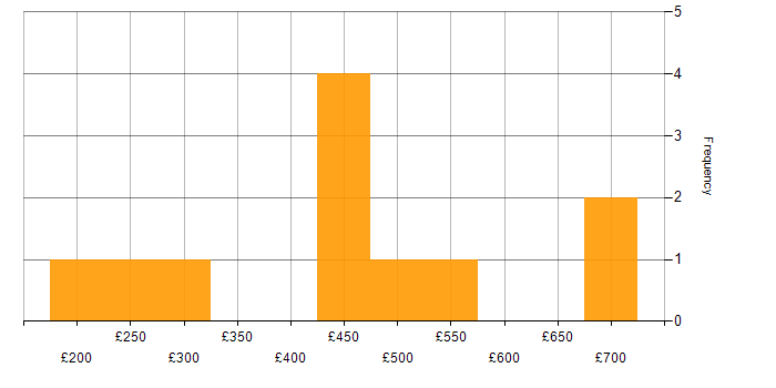 Daily rate histogram for Microsoft PowerPoint in the East of England