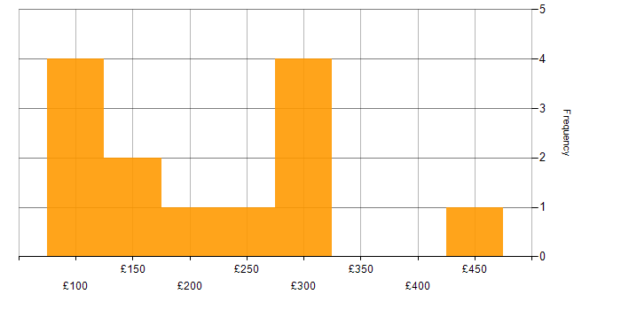 Daily rate histogram for NHS in the East of England