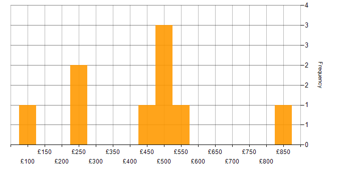 Daily rate histogram for Onboarding in the East of England