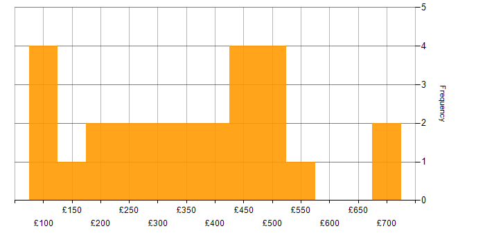 Daily rate histogram for Organisational Skills in the East of England