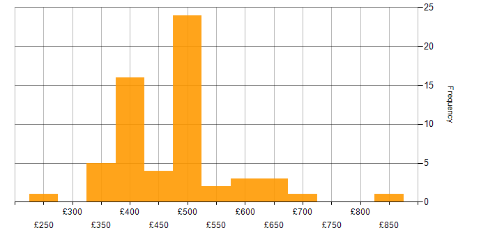Daily rate histogram for Pharmaceutical in the East of England