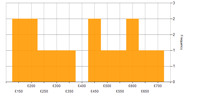 Daily rate histogram for PMO in the East of England