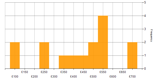 Daily rate histogram for Presentation Skills in the East of England