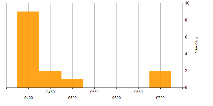 Daily rate histogram for Product Ownership in the East of England
