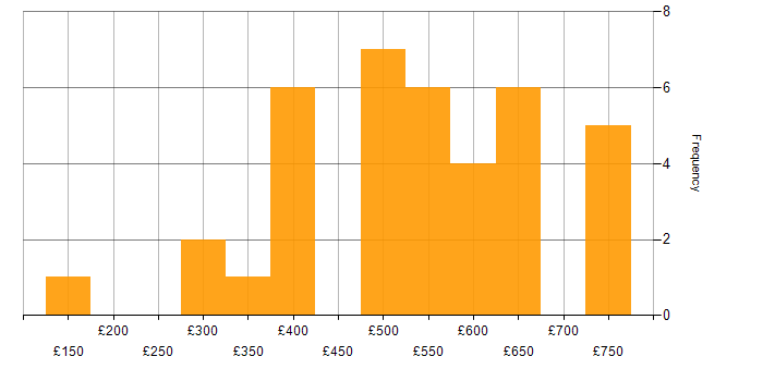 Daily rate histogram for Project Delivery in the East of England
