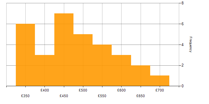 Daily rate histogram for React in the East of England