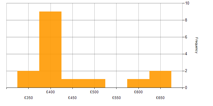 Daily rate histogram for Requirements Gathering in the East of England