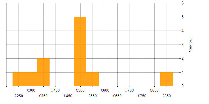 Daily rate histogram for RESTful in the East of England