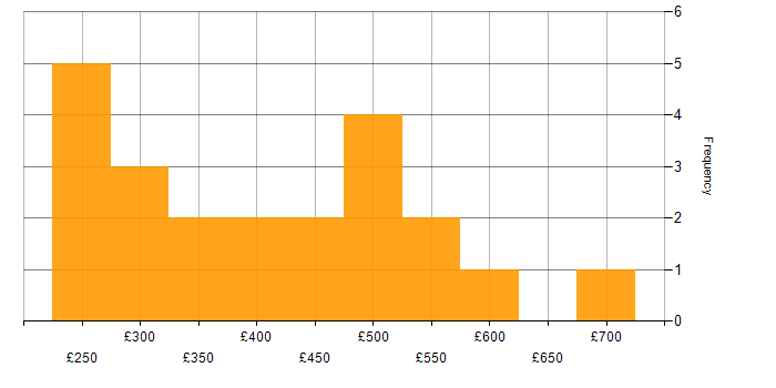 Daily rate histogram for Retail in the East of England