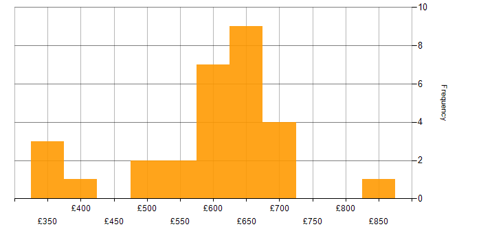 Daily rate histogram for Roadmaps in the East of England