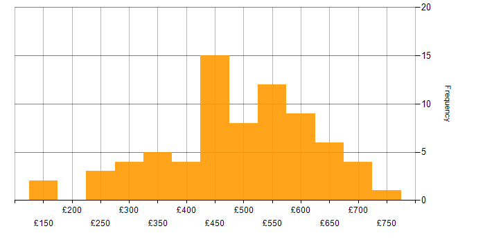 Daily rate histogram for SAP in the East of England