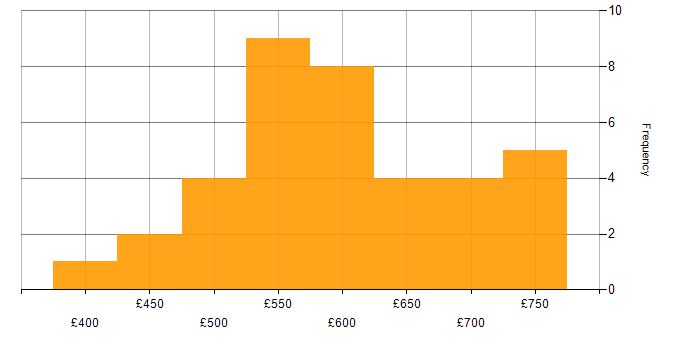 Daily rate histogram for SAP S/4HANA in the East of England