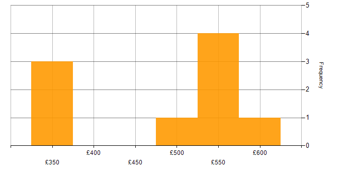 Daily rate histogram for Scrum in the East of England