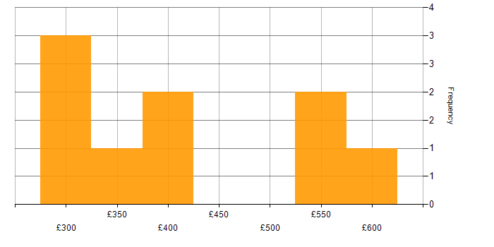 Daily rate histogram for SDLC in the East of England