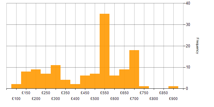 Daily rate histogram for Security Cleared in the East of England
