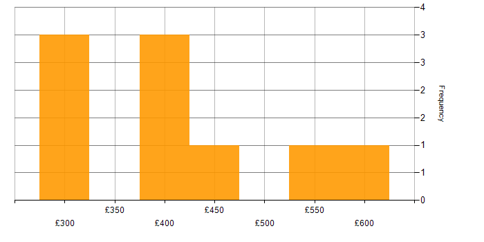Daily rate histogram for Security Manager in the East of England