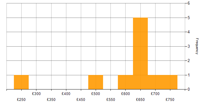 Daily rate histogram for Security Operations in the East of England