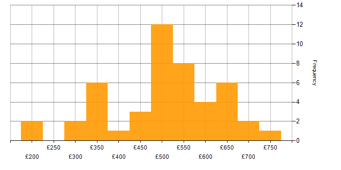 Daily rate histogram for Senior in the East of England
