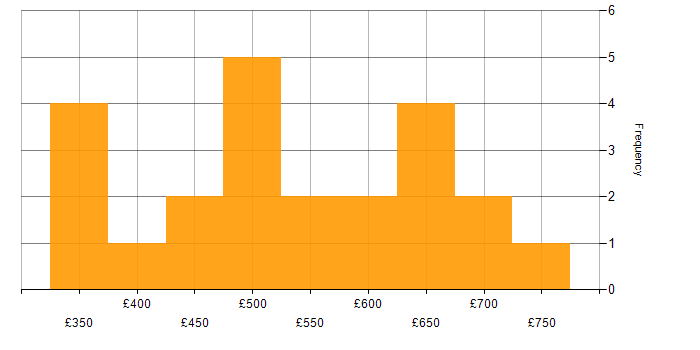 Daily rate histogram for Senior Analyst in the East of England