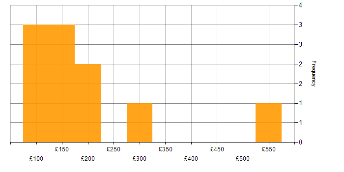Daily rate histogram for Service Analyst in the East of England