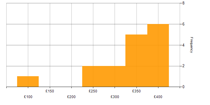 Daily rate histogram for Service Delivery in the East of England