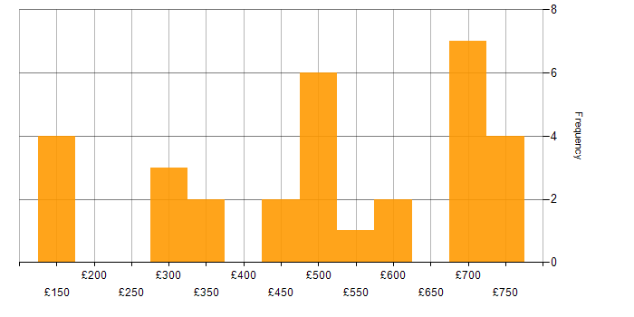 Daily rate histogram for Service Management in the East of England