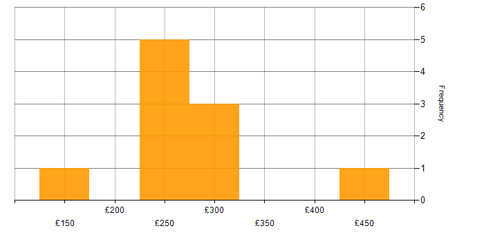 Daily rate histogram for SLA in the East of England