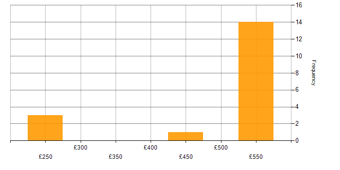Daily rate histogram for SMTP in the East of England