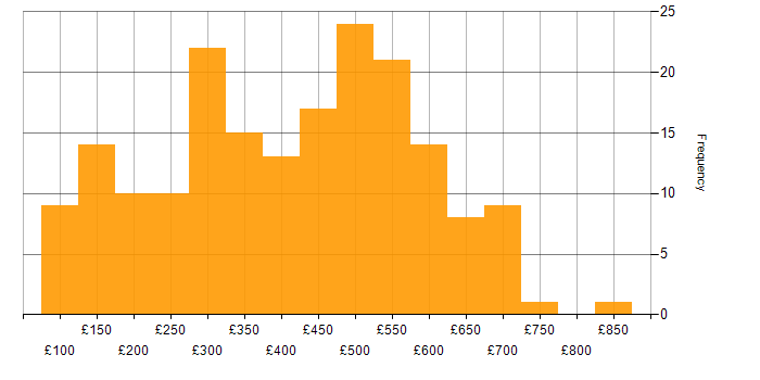 Daily rate histogram for Social Skills in the East of England