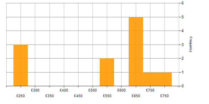 Daily rate histogram for Splunk in the East of England