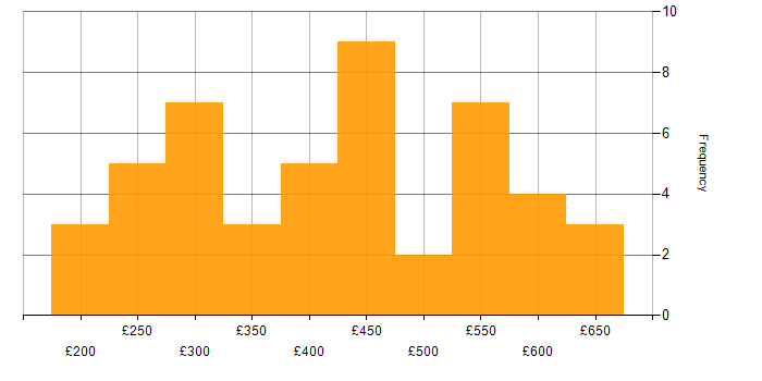 Daily rate histogram for SQL in the East of England