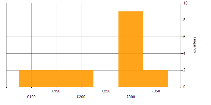 Daily rate histogram for Support Analyst in the East of England