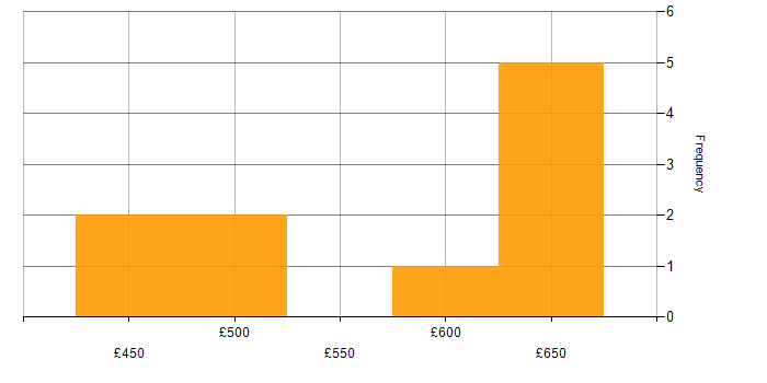 Daily rate histogram for Technical Leadership in the East of England