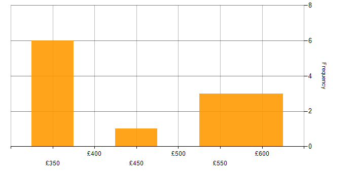Daily rate histogram for Unix in the East of England