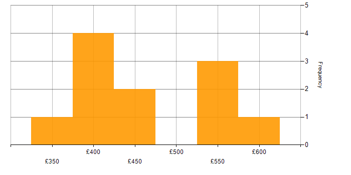 Daily rate histogram for Visualisation in the East of England
