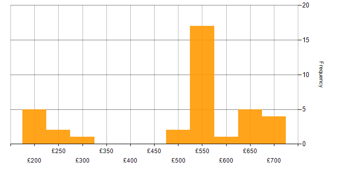 Daily rate histogram for VMware in the East of England