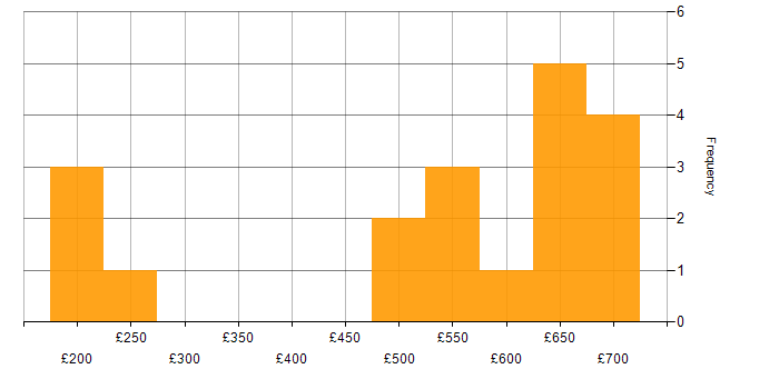 Daily rate histogram for VMware Infrastructure in the East of England