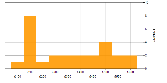 Daily rate histogram for VPN in the East of England