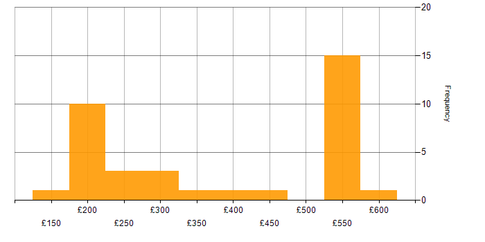 Daily rate histogram for Windows Server in the East of England