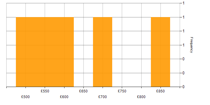 Daily rate histogram for Workshop Facilitation in the East of England