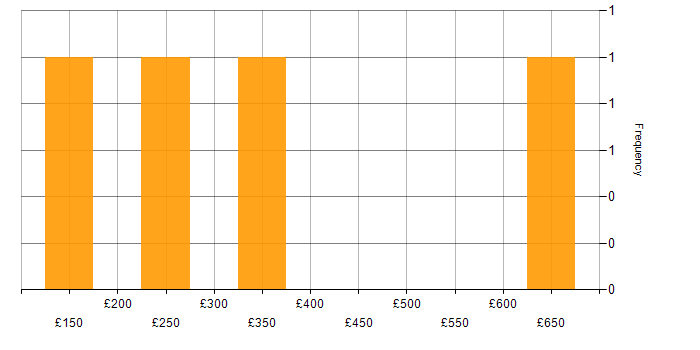 Daily rate histogram for Project Management in East Sussex
