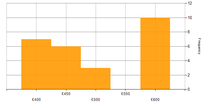 Daily rate histogram for Ansible in Edinburgh