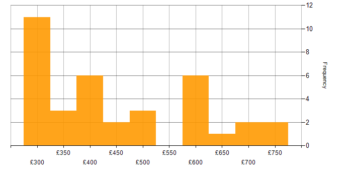 Daily rate histogram for Linux in Edinburgh