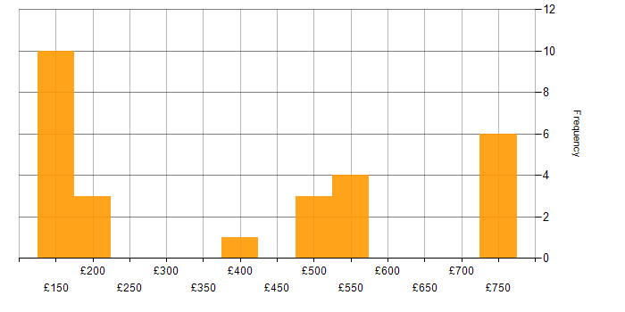 Daily rate histogram for Microsoft Excel in Edinburgh