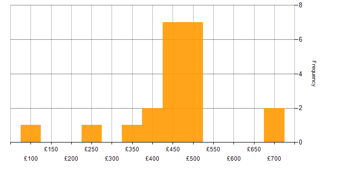 Daily rate histogram for Project Management in Edinburgh